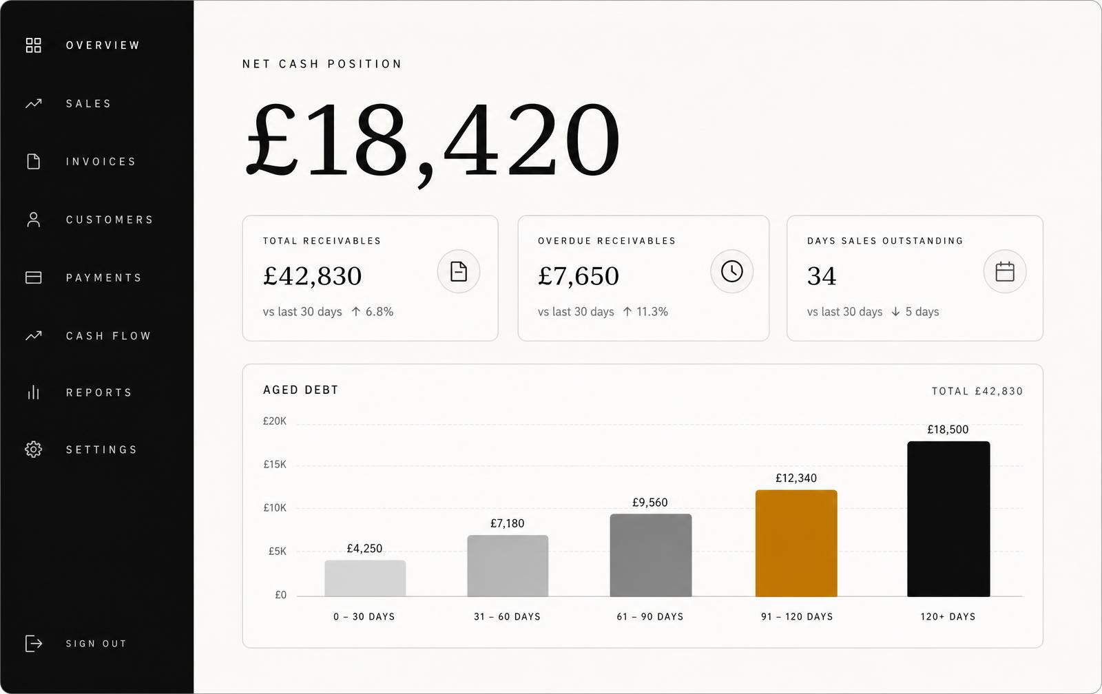 Execore dashboard showing net cash position and aged debt